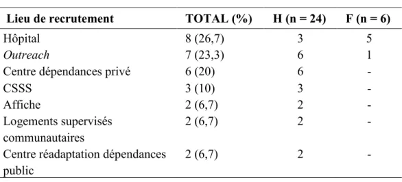 Tableau 5   Lieux de recrutement 