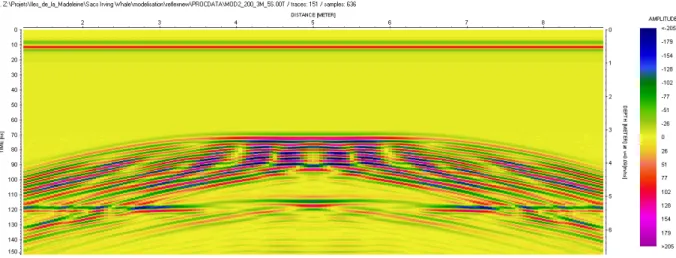 Figure 8 - Profil radar 200 MHz pour le modèle de sacs empilés de la Figure 6. 