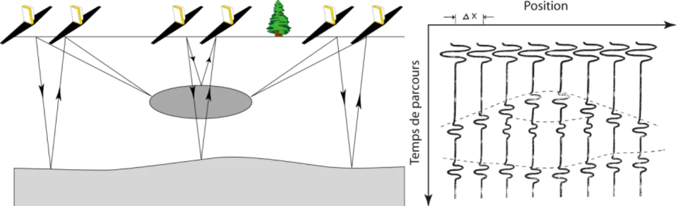Figure 1 - Illustration du principe du géoradar. 
