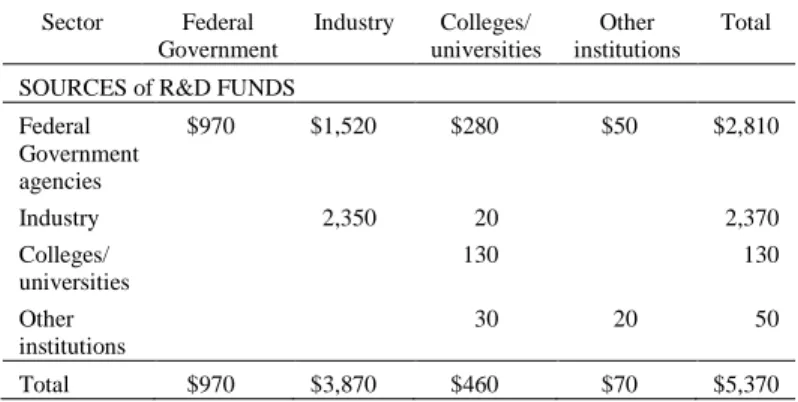 Table 5. Transfers of Funds Among the Four Sectors as  Sources of R&amp;D Funds and as R&amp;D Performers, 1953 (in 