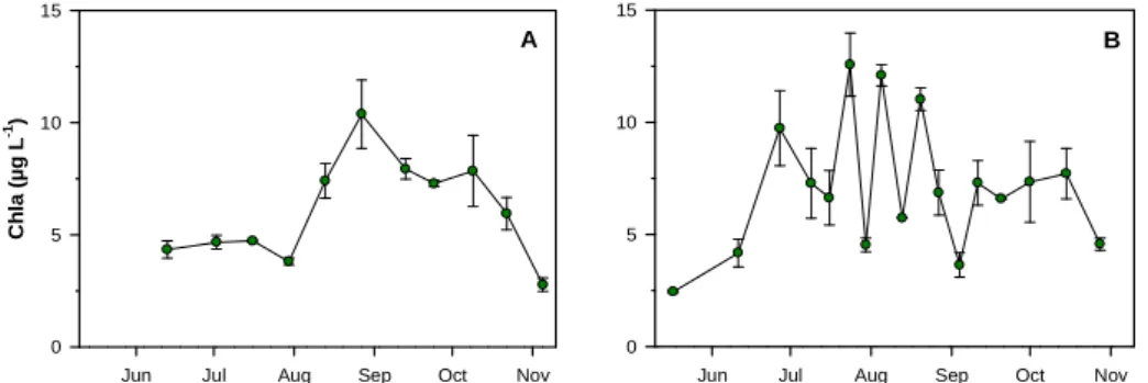 Figure  3.  Variations  temporelles  des  concentrations  moyennes  (±  erreur  type)  de  la  chlorophylle-a en surface au lac Saint-Charles (3 stations) en 2007 (A) et 2008 (B)