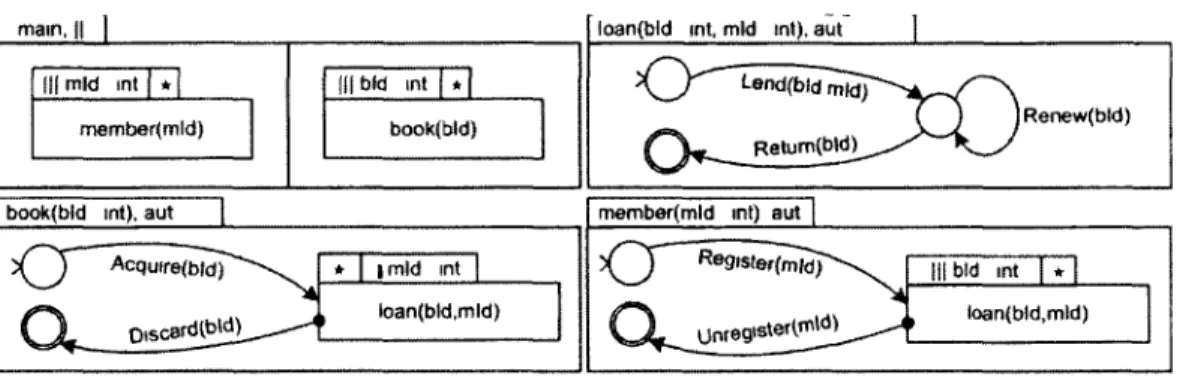 FIGURE 1.4 - Exemple d'un ASTD modélisant le SI pour une bibliothèque 