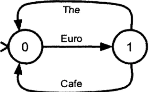 FIGURE 1.7 - LTS correspondant au processus CSP décrivant une machine à thé et à café 