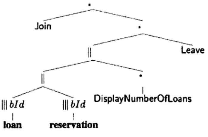 FIGURE 2.2 - Expression de processus member extraite d'un SI gérant des bibliothèques 