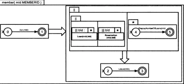 FIGURE  2.5 -  ASTD  résultant de la traduction naïve de l'expression de processus member 