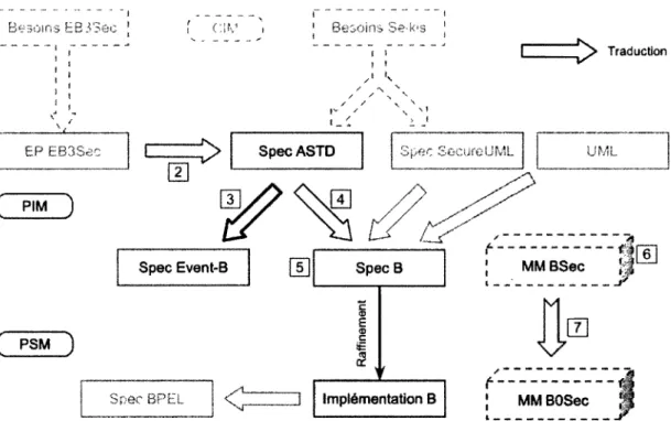 FIGURE 3.1 - Traduction de spécification ASTD en Event-B 