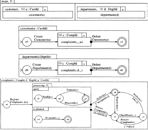 Figure 3.2: An  ASTD  specification describing a complaint management system 