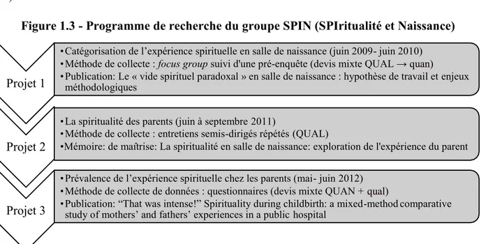 Figure 1.3 - Programme de recherche du groupe SPIN (SPIritualité et Naissance) 