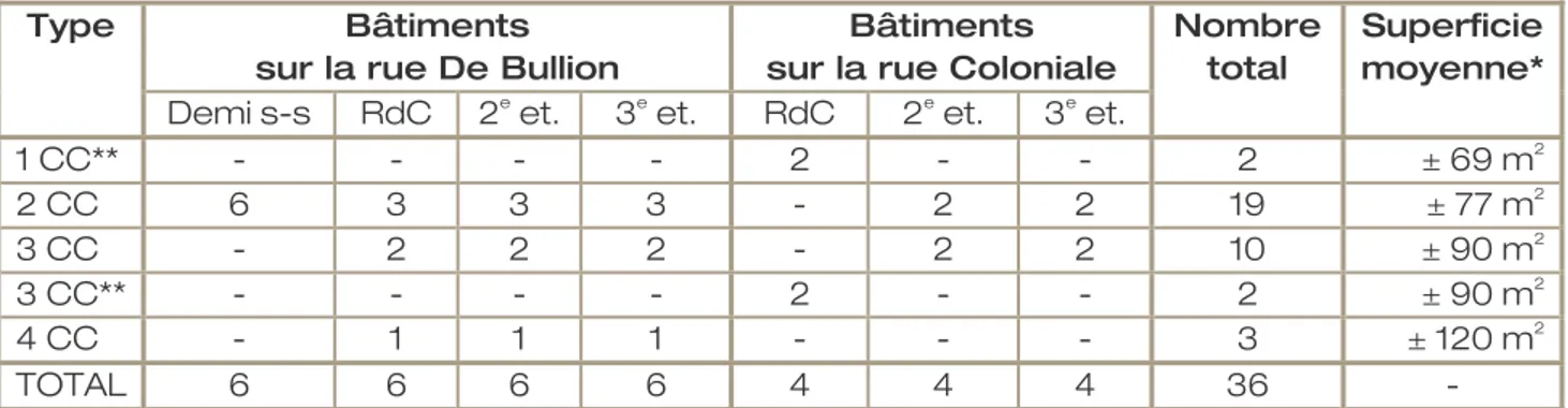 Figure 16 : Tableau du nombre de logements par étage (et.) et par type (nombre de chambres à coucher (CC)) et  superficies moyennes 