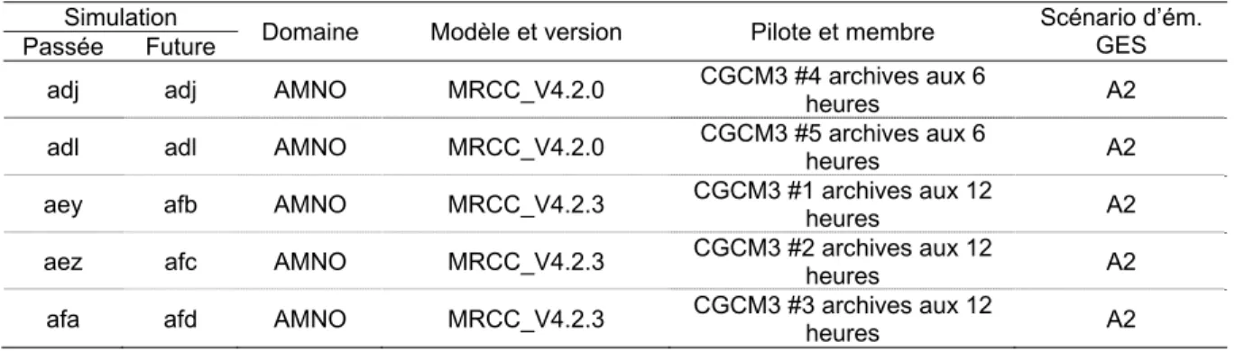 TABLEAU 1 Codes de simulation 