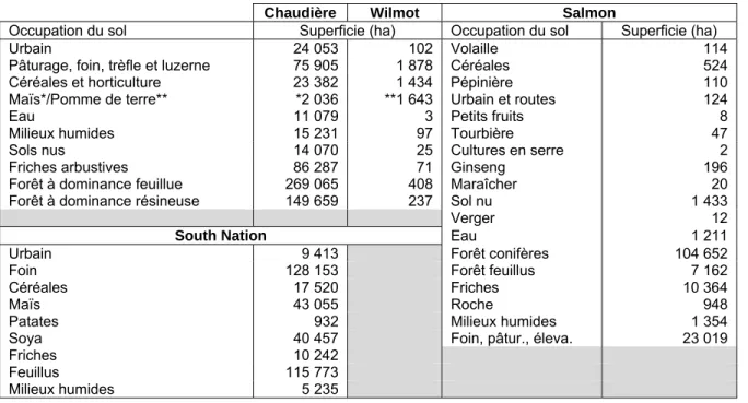 Tableau 4.1 Répartition d’occupation du sol sur chaque bassin 