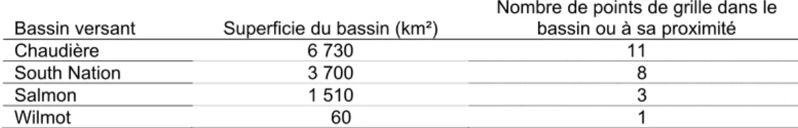 Tableau 4.2 Superficie du bassin et nombre de points de grille considérés par bassin 