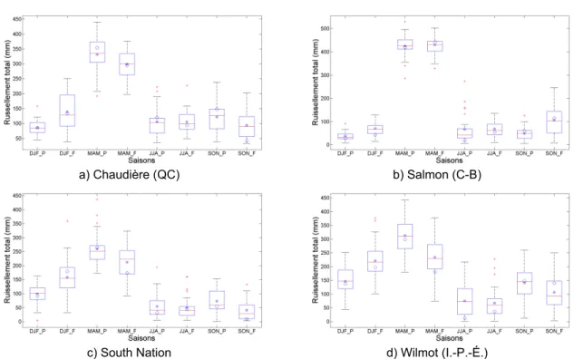 Figure 5.6 Moyennes interannuelles de l’écoulement total du membre adj par saison sur les 30 ans  pour les périodes de référence et future de quatre bassins 