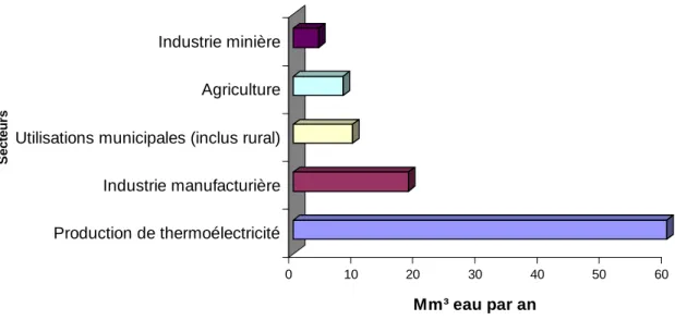 Figure  5-6 : Utilisation brute de l’eau par secteur au Canada en 2005 (Statistique Canada, 2005)