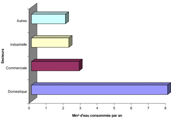 Figure  5-7: Consommation totale d’eau dans les municipalités canadiennes en 1999 (Statistique  Canada, 1999)