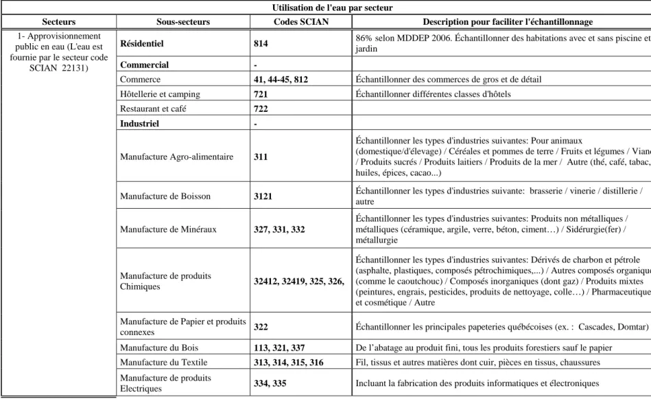 Tableau  5-2 : Secteurs, sous-secteurs et codes SCIAN 2002 associés ainsi que la description des sous-secteurs pour faciliter l'échantillonnage