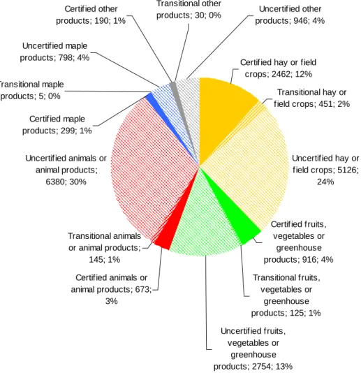 Figure 3-1    Certified, transitional, and uncertified organic farms in Canada, 2006 (Statistic Canada,  2009 - Census of Agriculture, 2006) 