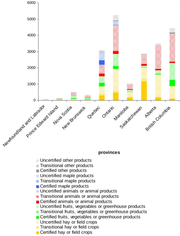 Figure 3-2    Certified, transitional, and uncertified organic farms by provinces in Canada, 2006  (Statistic Canada 2009 - Census of Agriculture, 2006) 