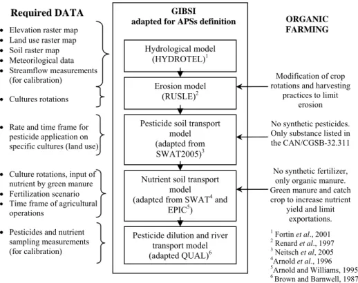 Figure 4-1    Illustration of data needed by the models in GIBSI, and the level at which those are  influenced by organic farming practices for APS determination 