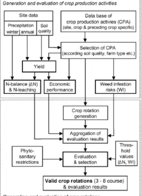 Figure C.1  Model structure of ROTOR, consisting of the CPA generation and  evaluation (top) and crop rotation generation and selection and  specified evaluation results (bottom) according to the agronomic  restrictions (threshold values for N-balance, wee