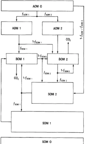 Illustration of the soil organic matter submodel and functions  for the adjustment of parameters of DAISY from Hansen et al