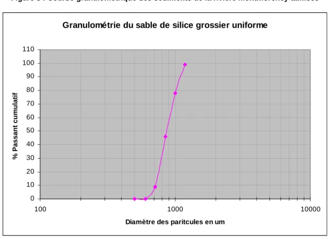 Figure 4 : Courbe granulométrique du sable de silice grossier uniforme