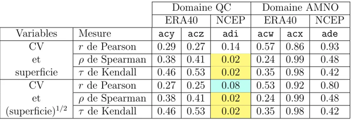 Tab. B.1 – Mesures de d´ ependance entre les coefficients de variation et la superficie des bassins pour les six simulations du MRCC en climat actuel.