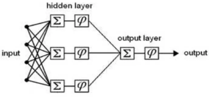 Figure 3. Schematic of a feed-forward Artificial Neural Network. 
