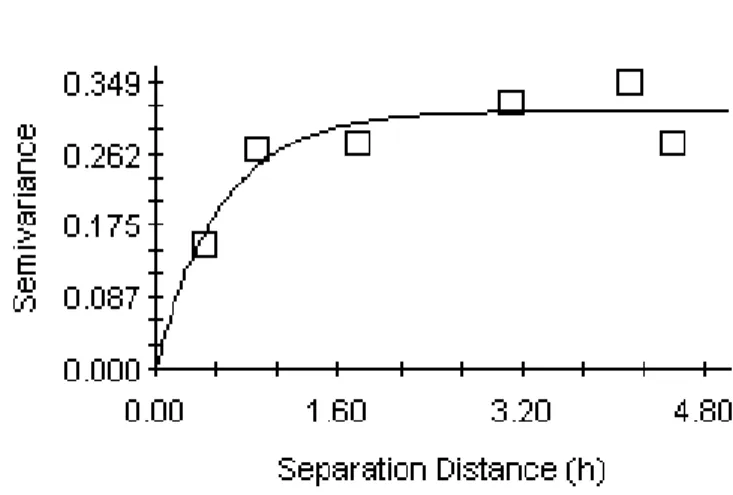 Figure 6. An example of experimental (squares) and theoretical (line) semi-variogram  (from Guillemette et al., 2009)