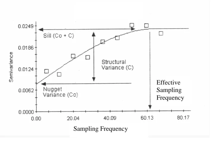 Figure 8. Temporal sampling semi-variogram to determine the effective sampling  frequency