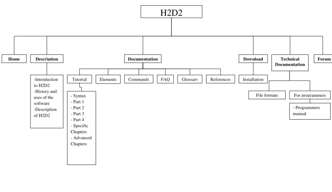 Figure 1.1: Schéma de l’arborescence du site de H2D2 