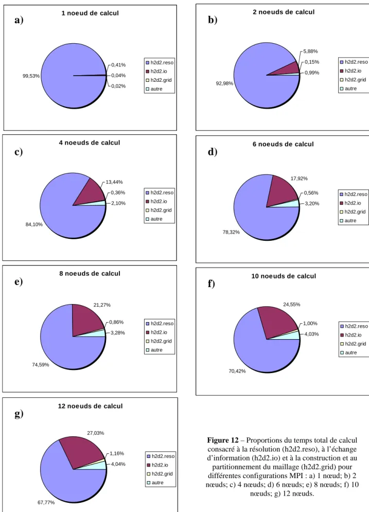 Figure 12 – Proportions du temps total de calcul  consacré à la résolution (h2d2.reso), à l’échange  d’information (h2d2.io) et à la construction et au  partitionnement du maillage (h2d2.grid) pour  différentes configurations MPI : a) 1 nœud; b) 2  nœuds; 
