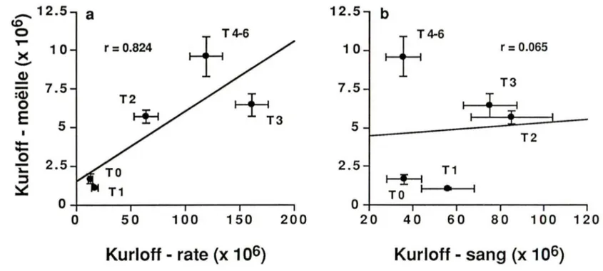 Figure 6:  Corrélations entre le nombre de cellules Kurloff retrouvées  dans la  moëlle osseuse,  la  rate et le sang