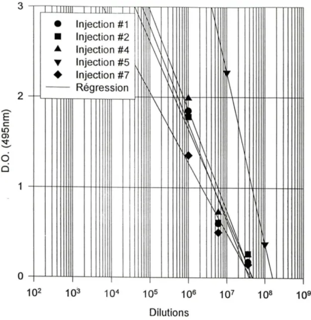 FIGURE  #12:  Évolution  du  titre  chez  un  lapin  immunisé  avec  la  BSA  par voie  Sous-scapulaire avec traitement fmal intraveineux