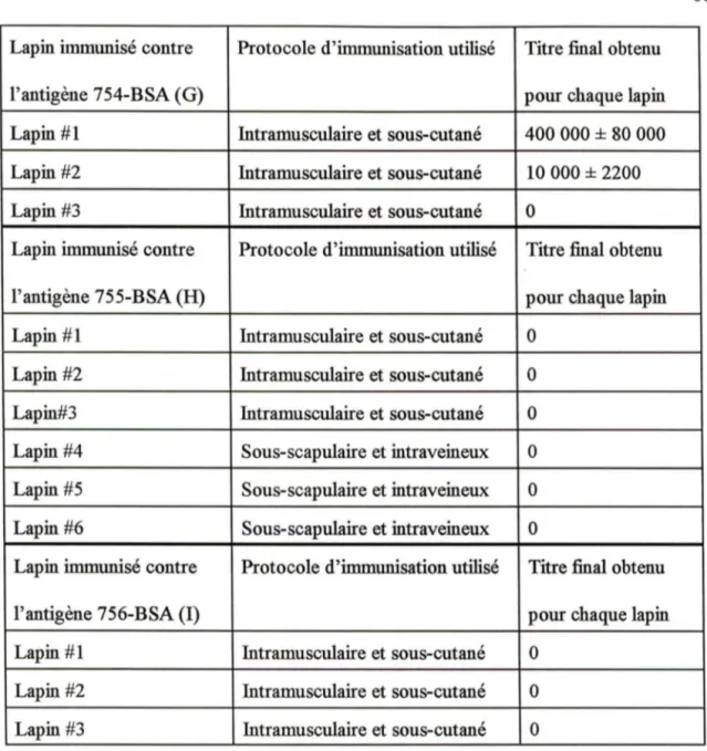 TABLEAU  #8:  Valeurs moyennes des titres fmaux obtenues pour chaque lapin contre  les peptides 754-755-756