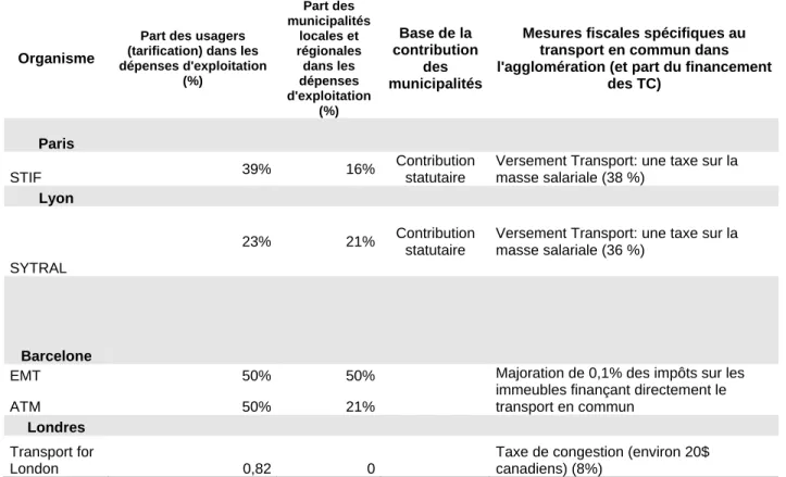 Tableau 3 - Financement du Transport en Commun (suite) 