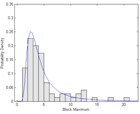 Figure 2 - Exemple d’ajustement d'une GEV (bleu) à une variable aléatoire asymétrique (histogramme gris) 