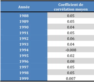 Tableau 2- Moyenne annuelle des coefficients de corrélation entre la vitesse relative de fonte des neiges selon le modèle MRCC et  la vitesse relative de fonte des neiges selon NOAA-SSMI 