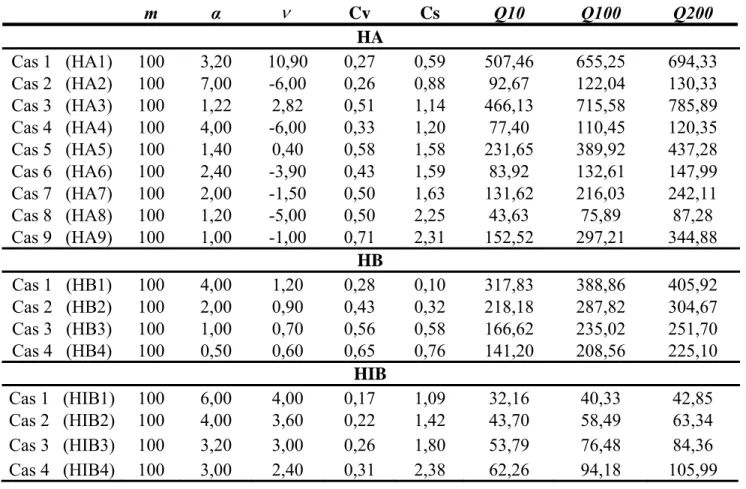 Tableau 2 : Cas considérés pour la comparaison des méthodes d’estimation  m  α  ν Cv Cs  Q10 Q100 Q200  HA  Cas 1   (HA1)  100  3,20  10,90  0,27  0,59  507,46  655,25  694,33  Cas 2   (HA2)  100  7,00  -6,00  0,26  0,88  92,67  122,04  130,33  Cas 3   (HA