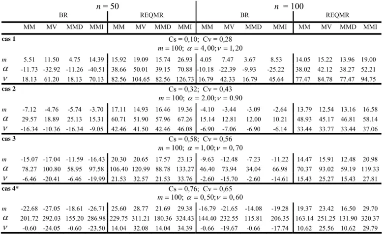 Tableau 4.a: BR (%) et REQMR (%) des paramètres de la loi HB par les quatre méthodes d’estimation 