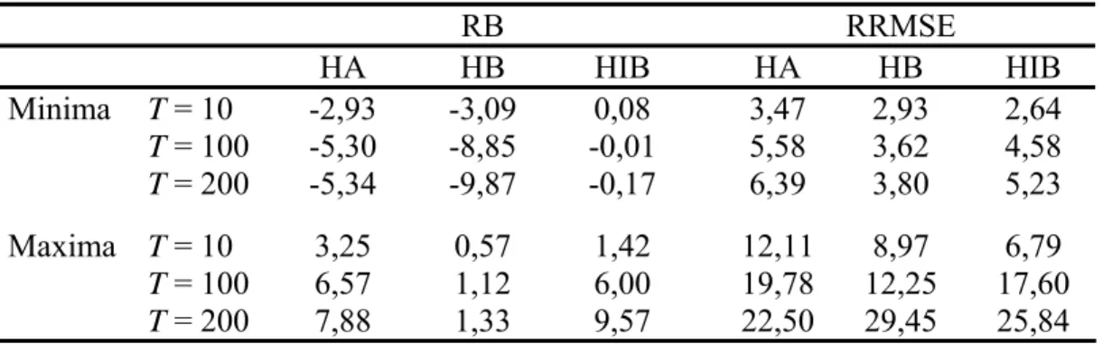 Tableau 6: Valeurs maximales et minimales des BR and REQMR (%) pour les lois de Halphen  correspondant à l’estimation des quantiles par les quatre méthodes 