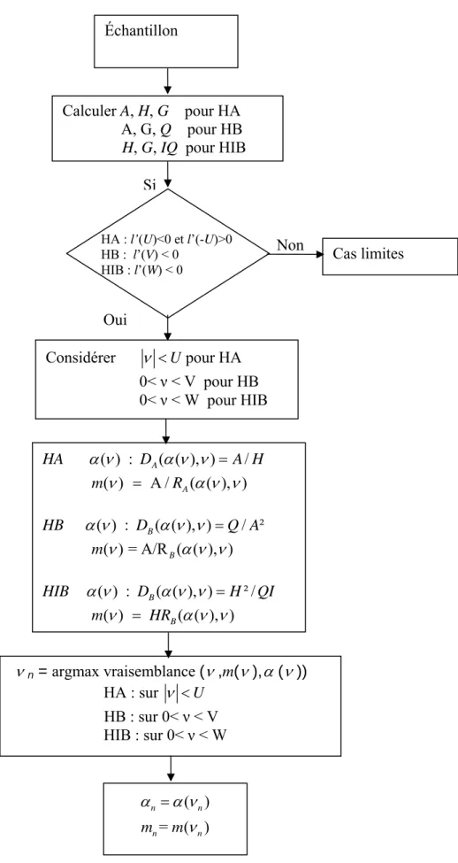 Figure 2 :  Diagramme pour l’estimation des paramètres des lois Halphen par la méthode du MV Calculer A, H, G    pour HA    A, G, Q    pour HB                H, G, IQ pour HIBHA : l’(U)&lt;0 et l’(-U)&gt;0 HB :  l’(V) &lt; 0 HIB : l’(W) &lt; 0 Considérer  