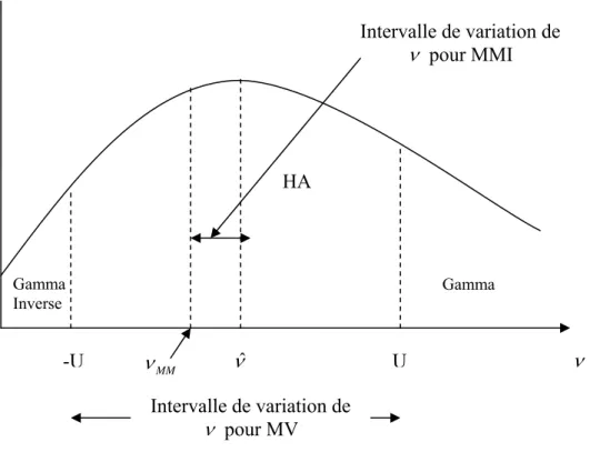 Figure 3 :  Illustration des intervalles de variation de  ν  pour les méthodes MV et MMI concernant  la loi HA Gamma Inverse  -U U νHA Gamma νˆνMMIntervalle de variation de ν pour MV Intervalle de variation de ν pour MMI lnLHA( | , )ν αm