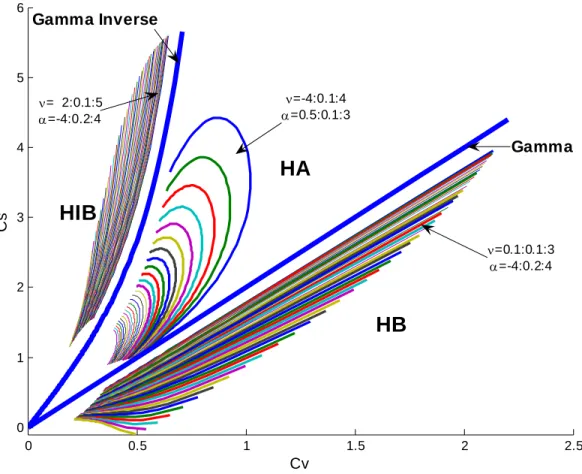 Figure 4 :  Relations entre les coefficients  de variation (Cv) et d’asymétrie (Cs) pour les lois de  Halphen (la notation a:c:b signifie un intervalle [a, b] avec un pas c) 