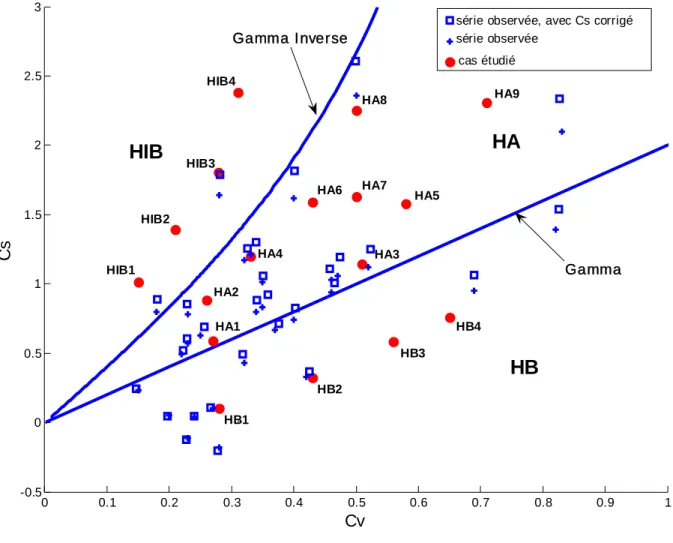 Figure 5 :  Coefficient de variation et d’asymétrie des cas étudiés et des séries de l’UNESCO 
