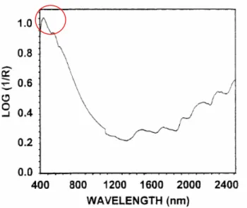 Figure 2- Deuxième dérivée de l'absorbance en fonction de la longueur d’onde  pour le fumier de volaille (Reeves III, 2001) 