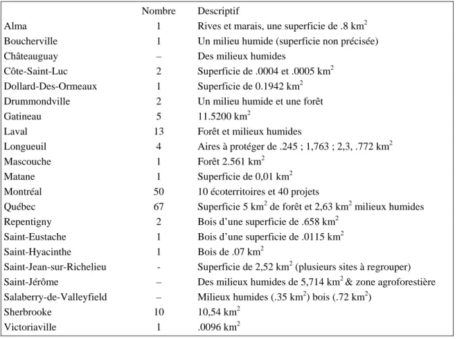 Tableau 2 - Les municipalités ayant identifié des bois ou des milieux humides à protéger 