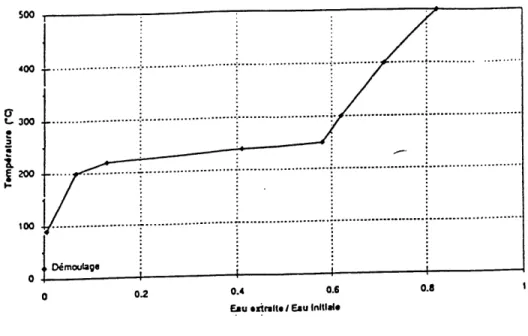 Figure 2.3 . Variation du taux de dessiccation en fonction de la temperature
