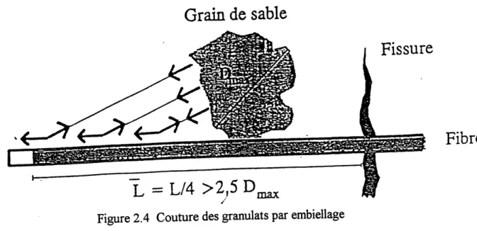 Figure 2.4 Couture des granulats par embiellage