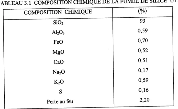TABLEAU 3.1 COMPOSITION CfflMIQUE DE LA FUMEE DE SILICE UTELISEE COMPOSITION CfflMIQUE Si02 AJhOs FeO MgO CaO Na20 K20 s Perte au feu (%)93 0,590,700,520,510,170,590,16 2,20